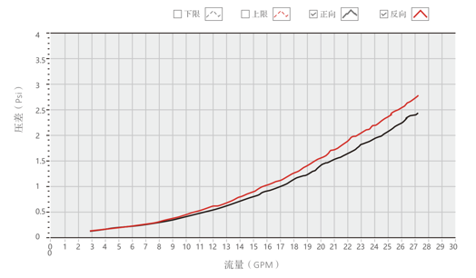 流量曲线/压降图