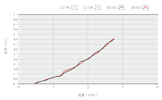 流量曲线/压降图