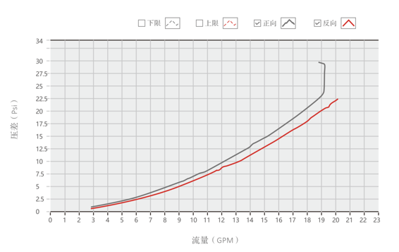 流量曲线/压降图