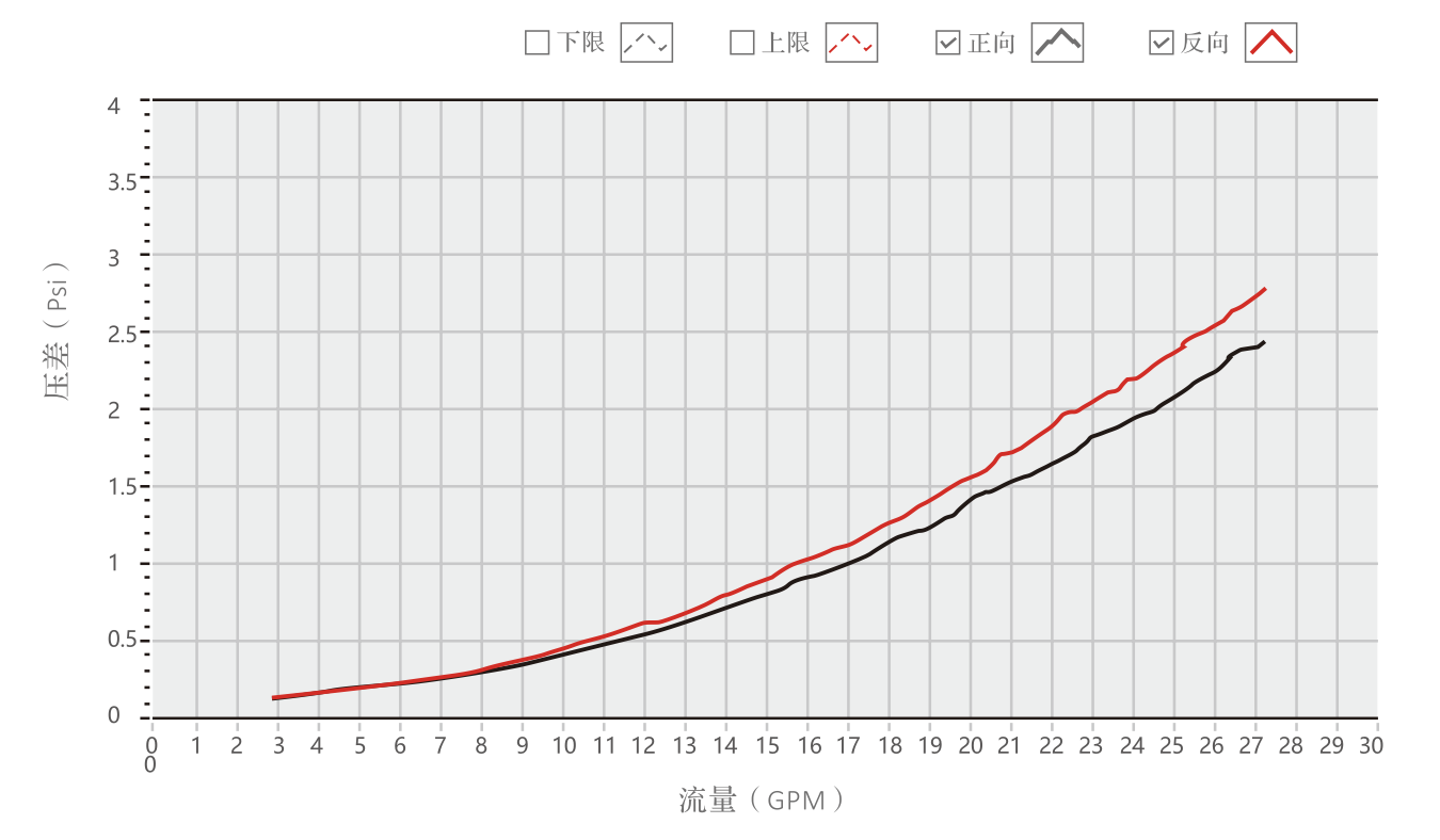 Flow Curve